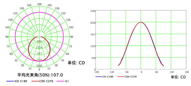 LED植物燈配光曲線(xiàn)